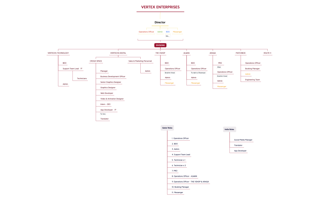 Vertex Enterprises.xmind
