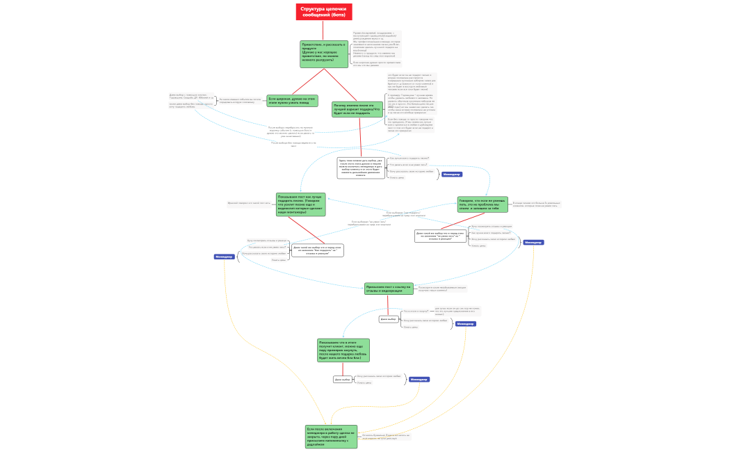 Структура цепочки сообщений (бота)