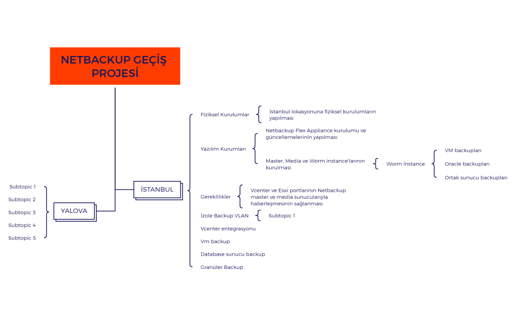 NETBACKUP GEÇİŞ PROJESİ