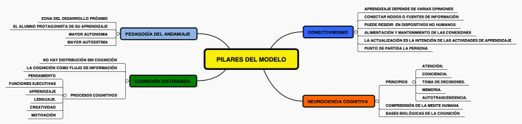 PILARES DEL MODELO