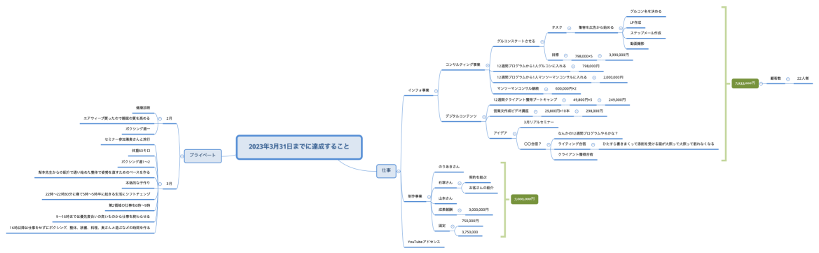 2023年3月31日までに達成すること