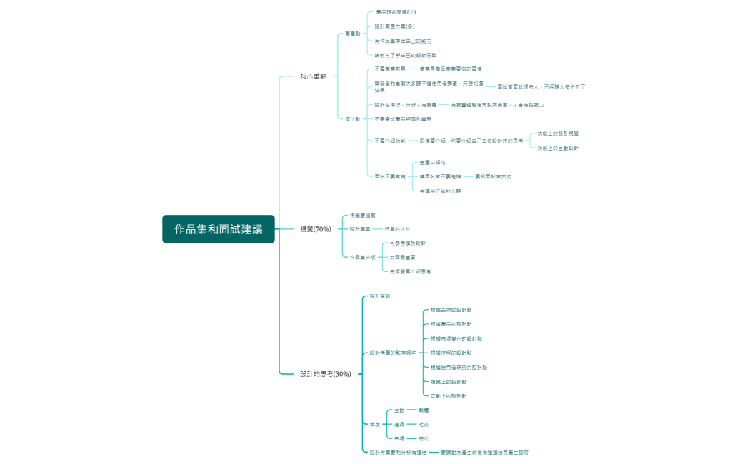 作品集和面試建議