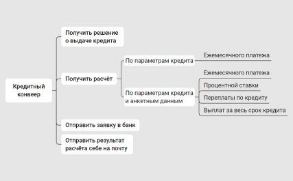 Кредитный конвеер со стороны пользователя
