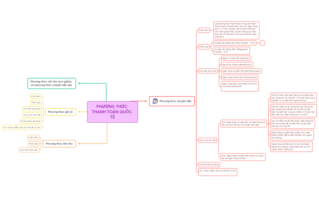 PHƯƠNG THỨC THANH TOÁN QUỐC TẾ