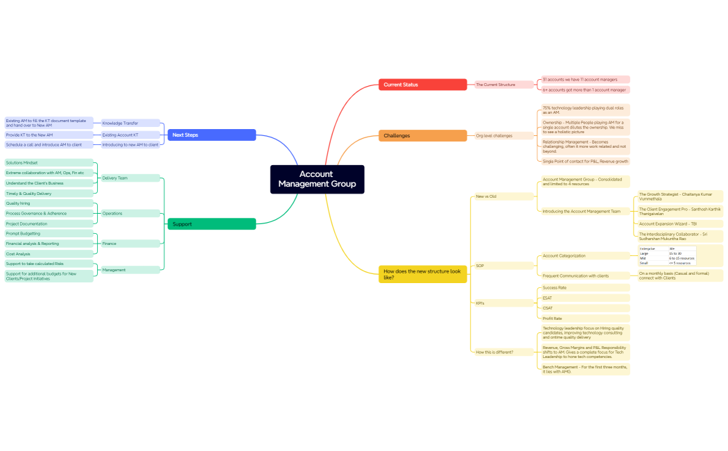 Account Management Group