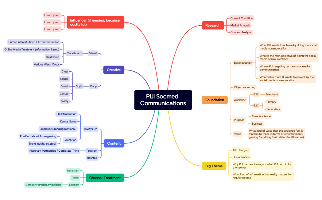 PIJI Socmed Communications