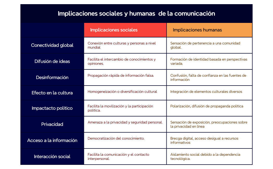 Implicaciones sociales y humanas  de la comunicación