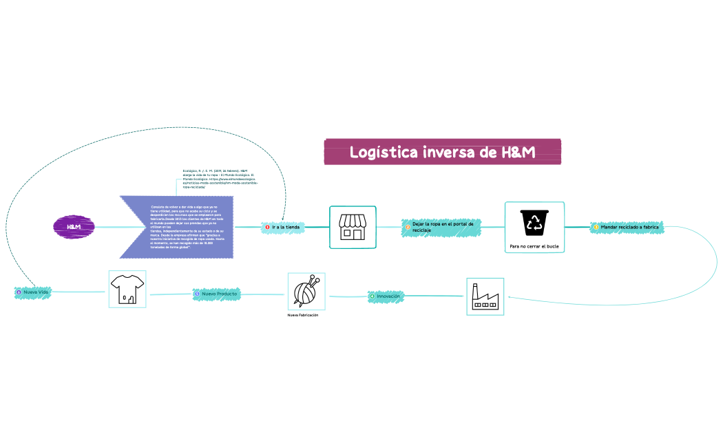 Gestión de proyectos