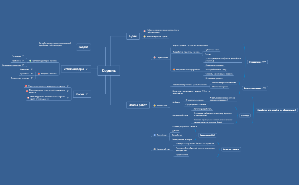 Видение проекта - Сервис