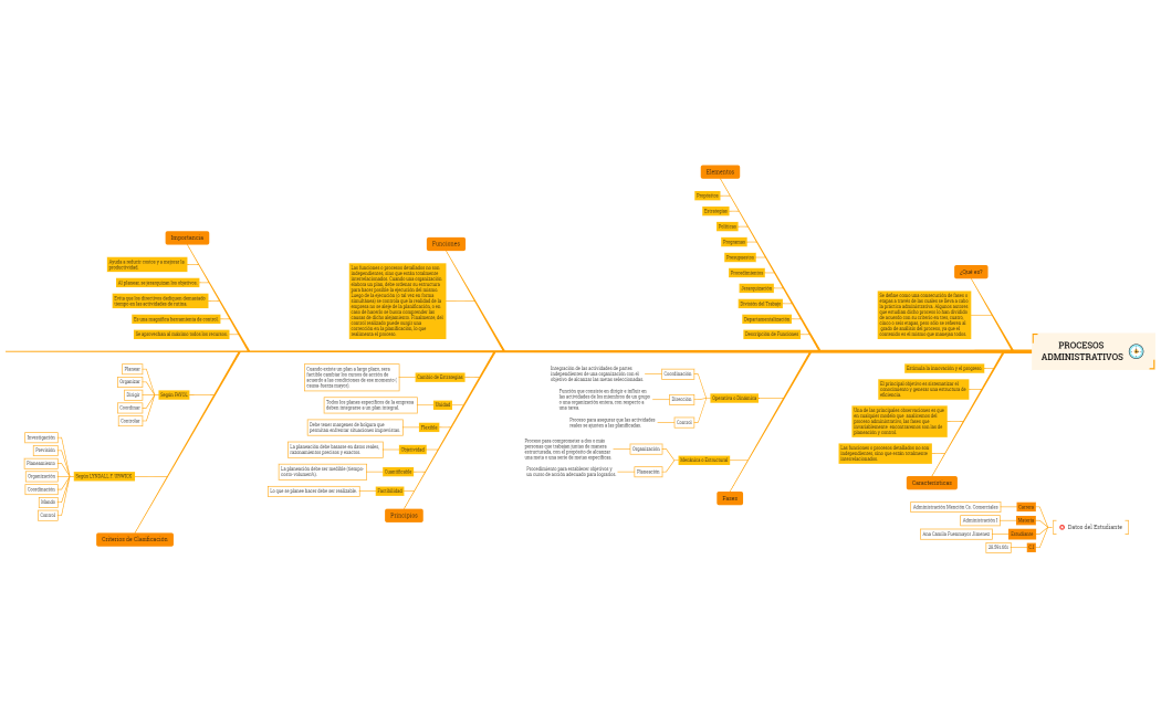 Procesos Administrativos