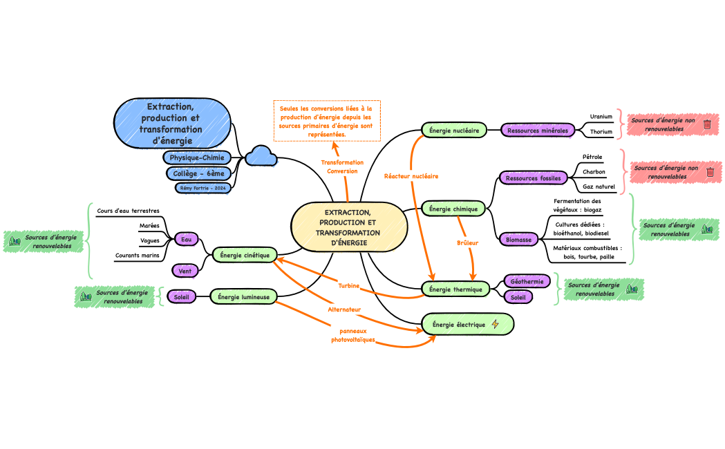 EXTRACTION, PRODUCTION ET TRANSFORMATION D'ÉNERGIE