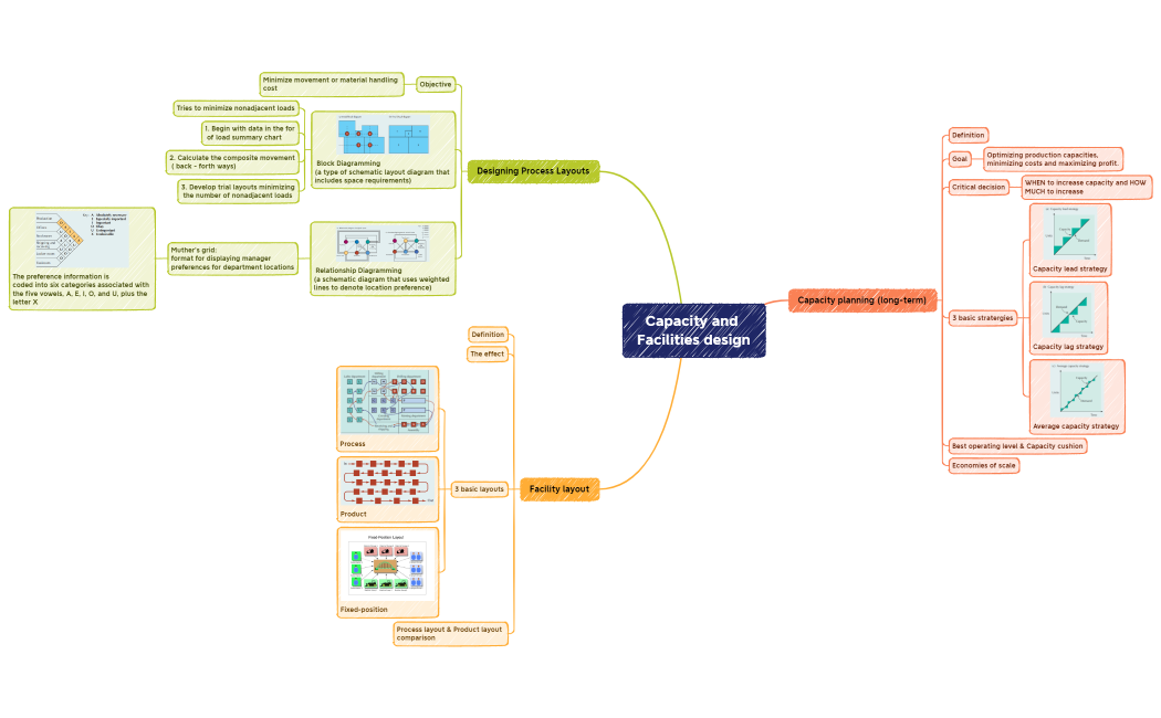 Capacity and Facilities design