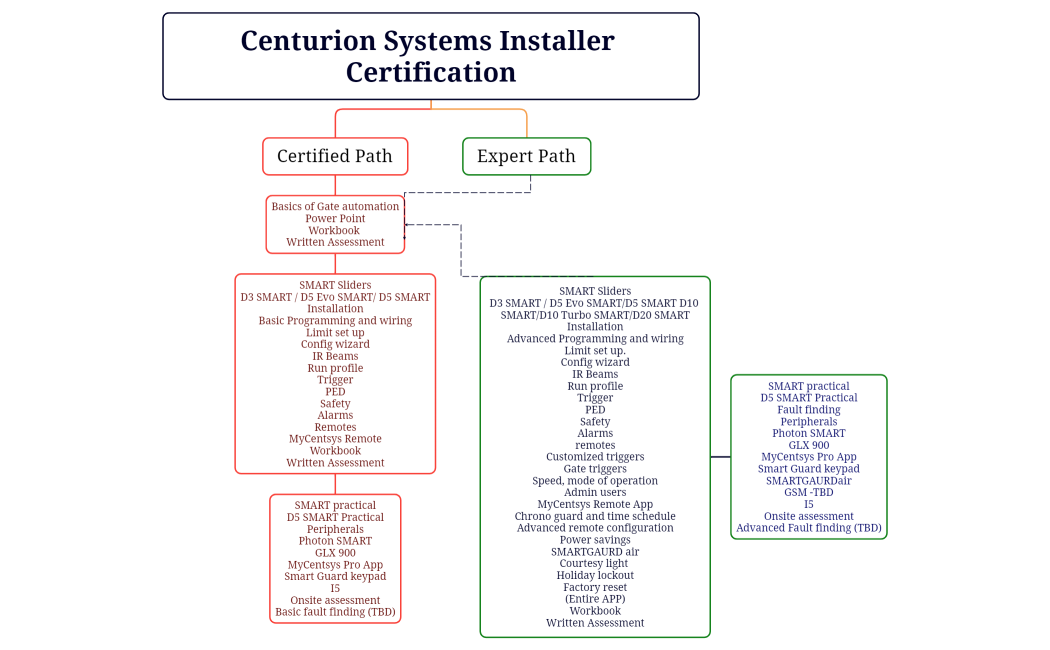 Centurion Systems Installer Certification