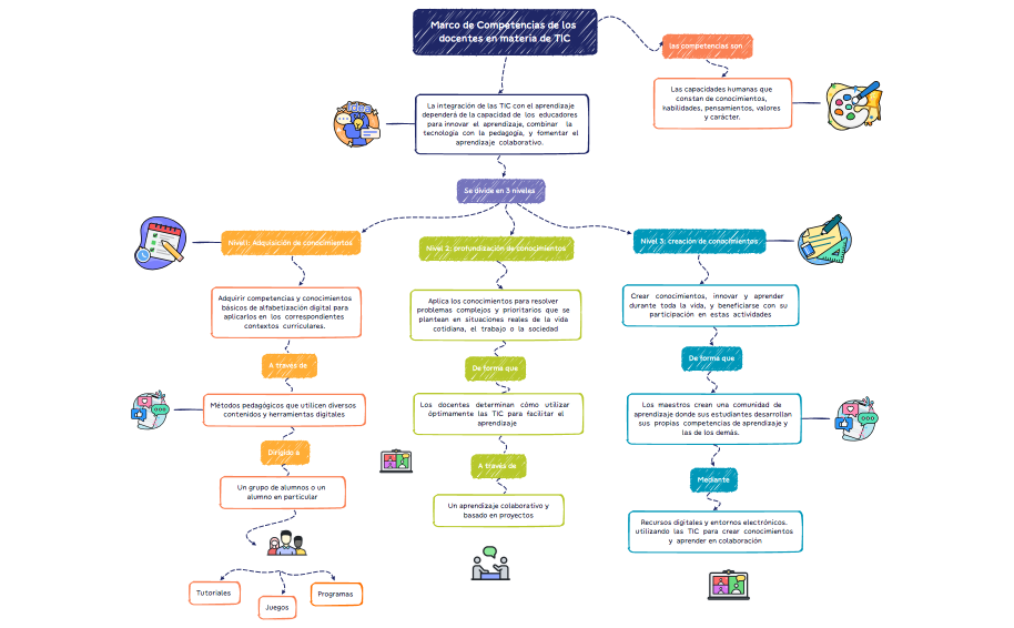 Marco de Competencias de los docentes en materia de TIC