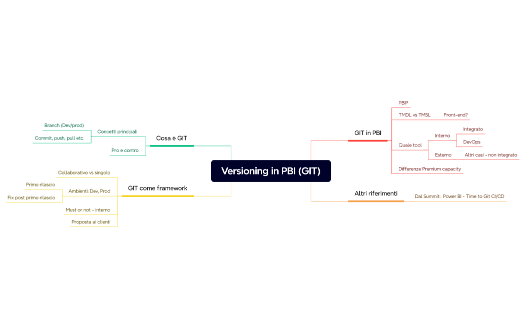 Versioning in PBI (GIT)