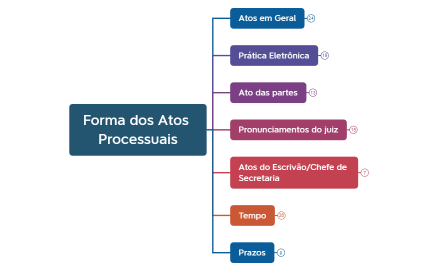 CPC Forma dos Atos Processuais.xmind