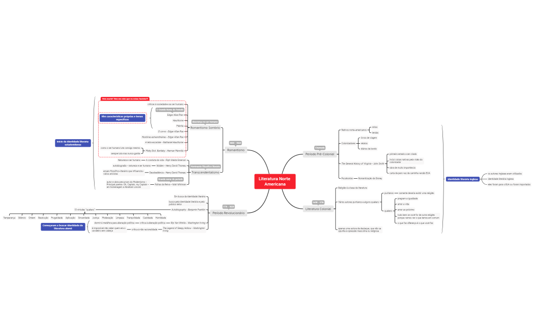 Literatura Norte Americana