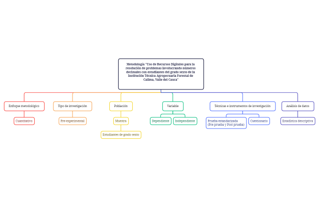 Metodologia Uso de Recursos Digitales para la resolución de problemas involucrando números decimales con estudiantes del grado sexto de la Institución Técnica Agropecuaria Forestal de​ Calima, Valle del Cauca.xmind