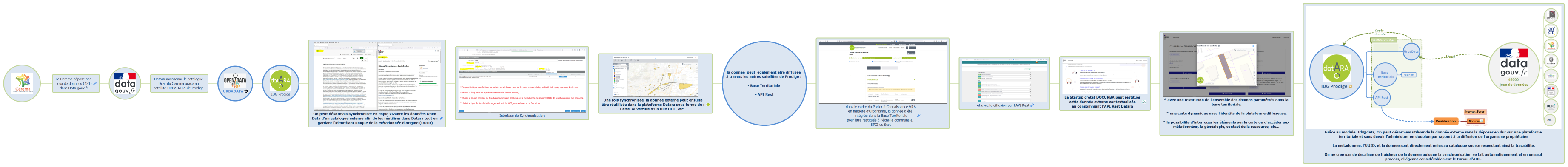 Moissonnage de catalogue Dcat et réutilisation