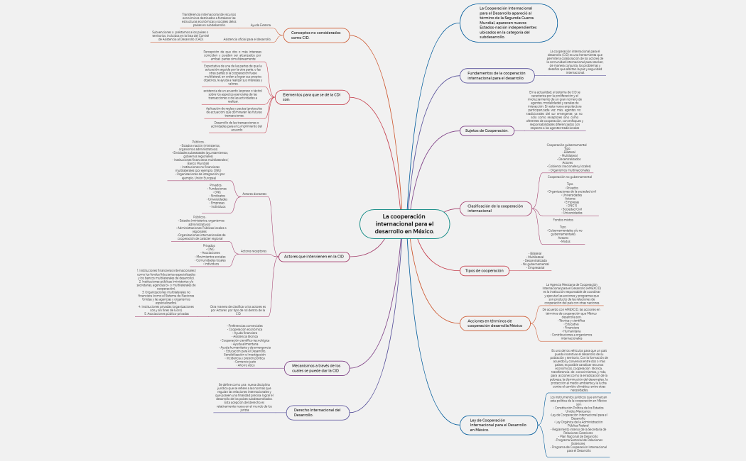 La cooperación internacional para el desarrollo en México.