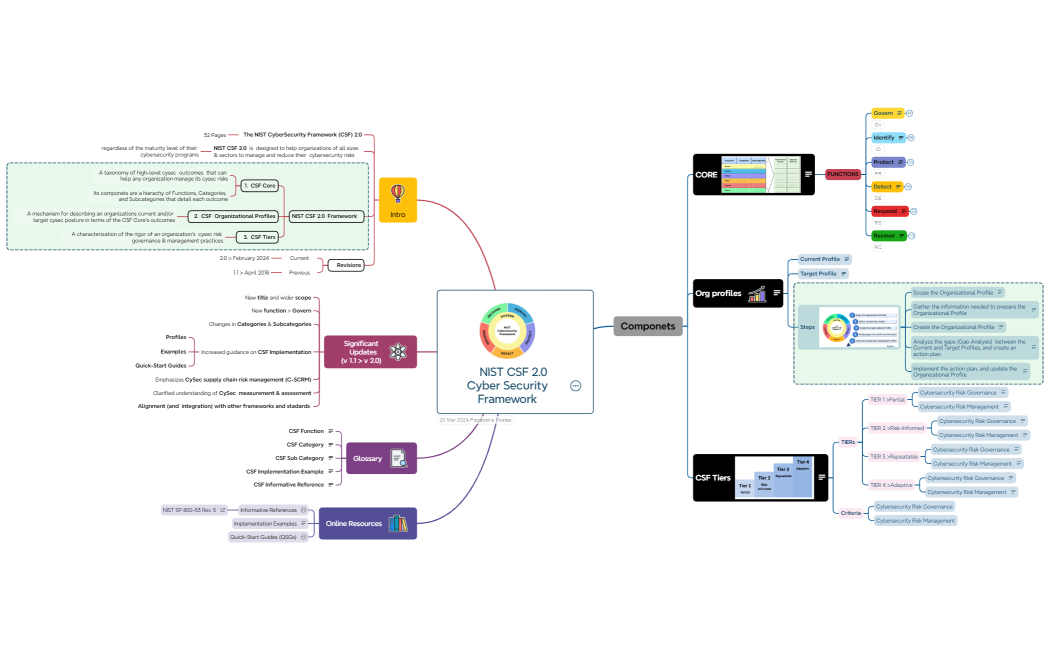 NIST CSF 2.0_v5_200324