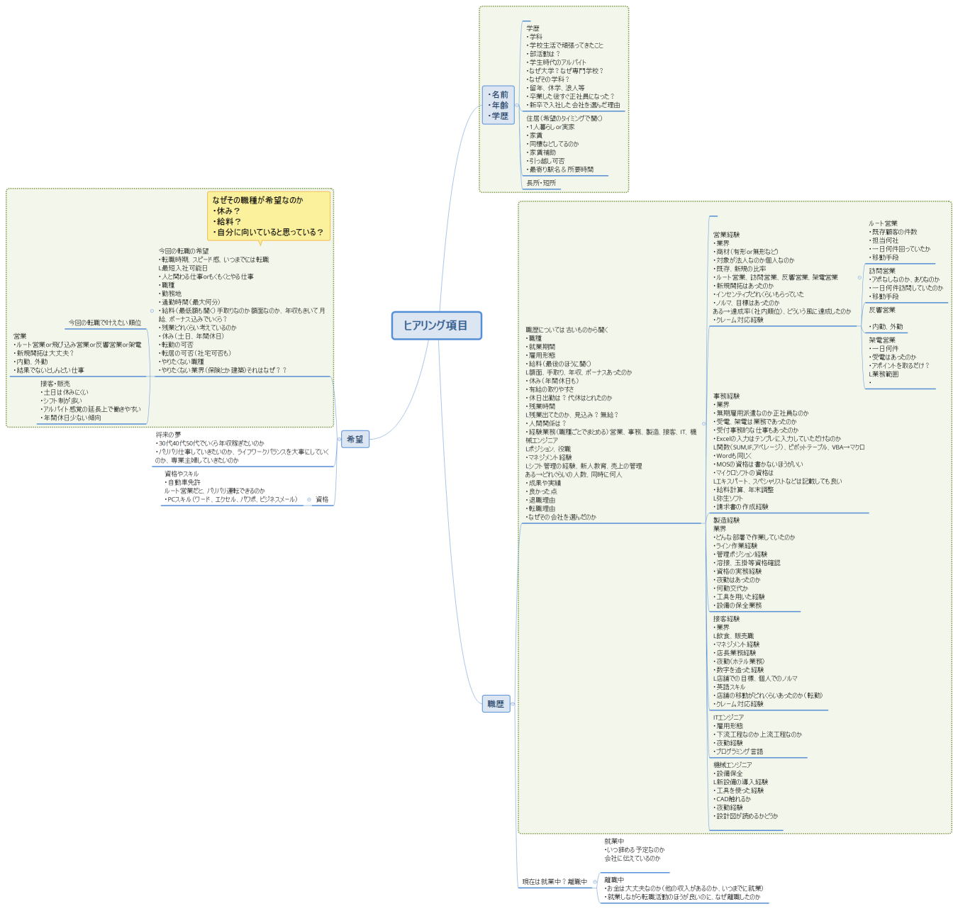 ヒアリング項目