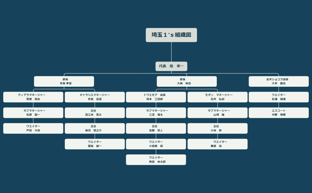 埼玉１ｓ組織図