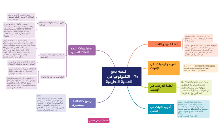 كيفية دمج التكنولوجيا في العملية التعليمية