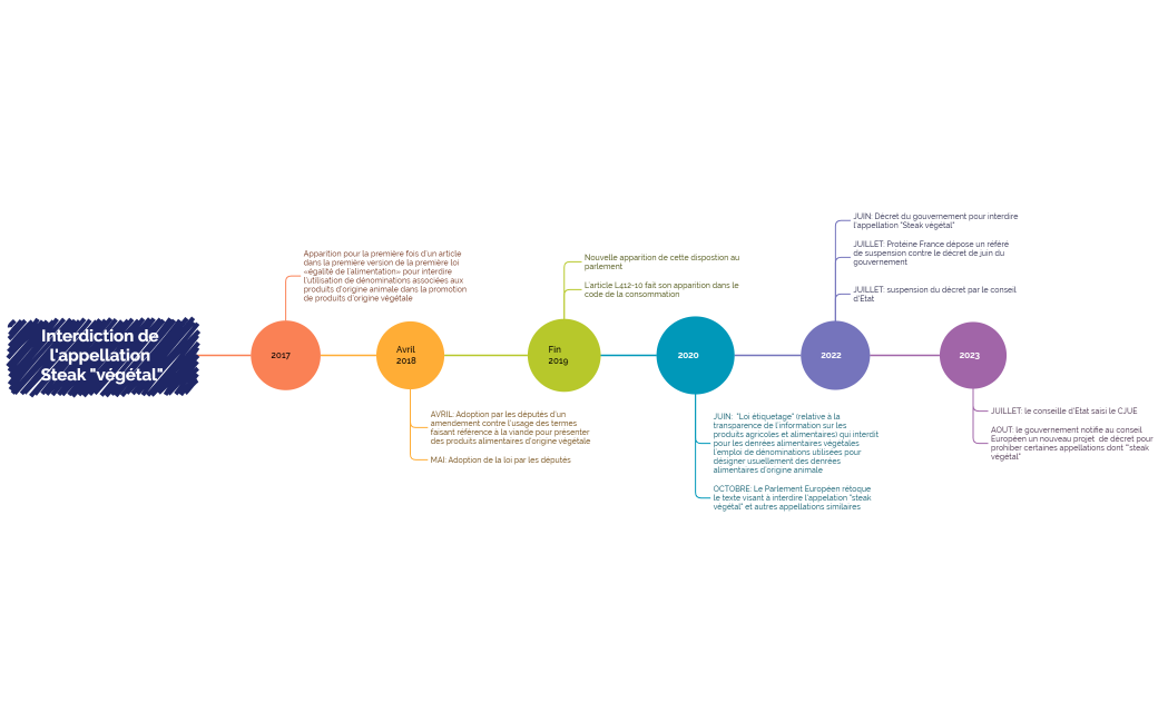 Interdiction de l'appellation Steak végétal
