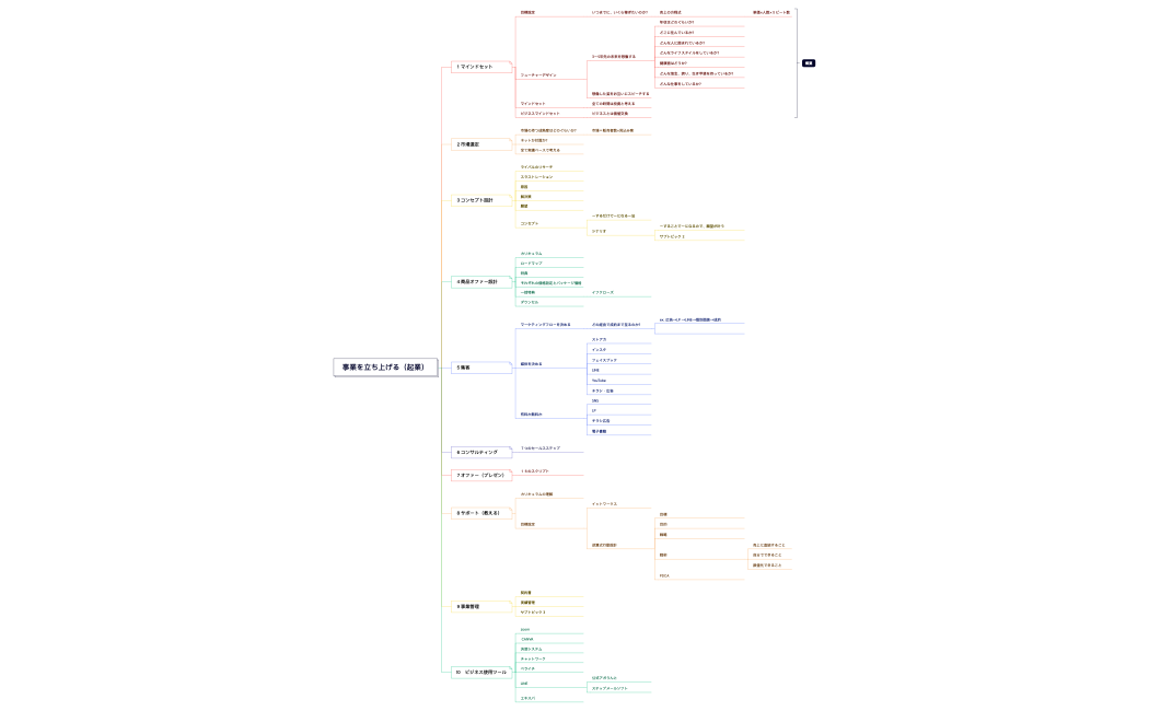 事業を立ち上げる（起業）