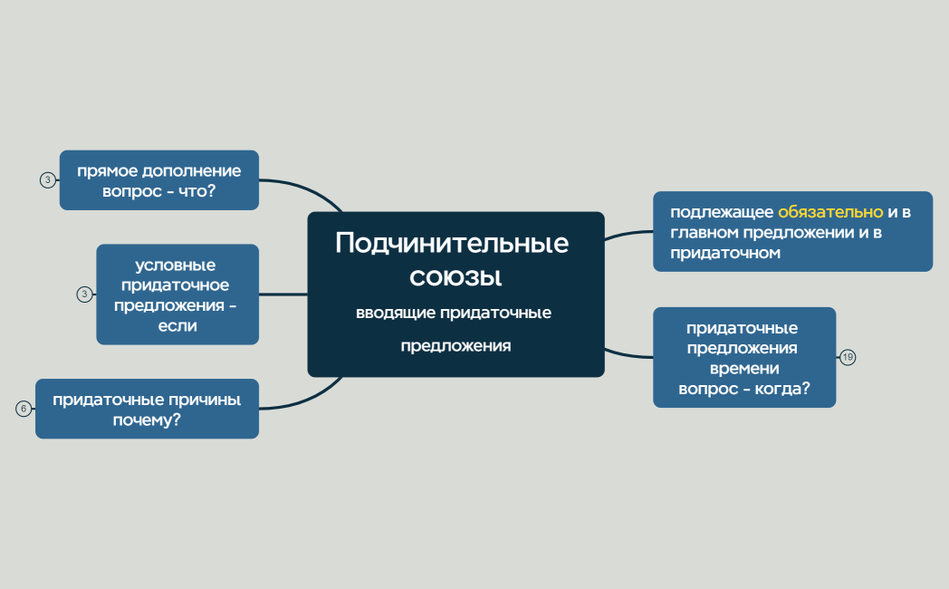 Подчинительные союзывводящие придаточные предложения