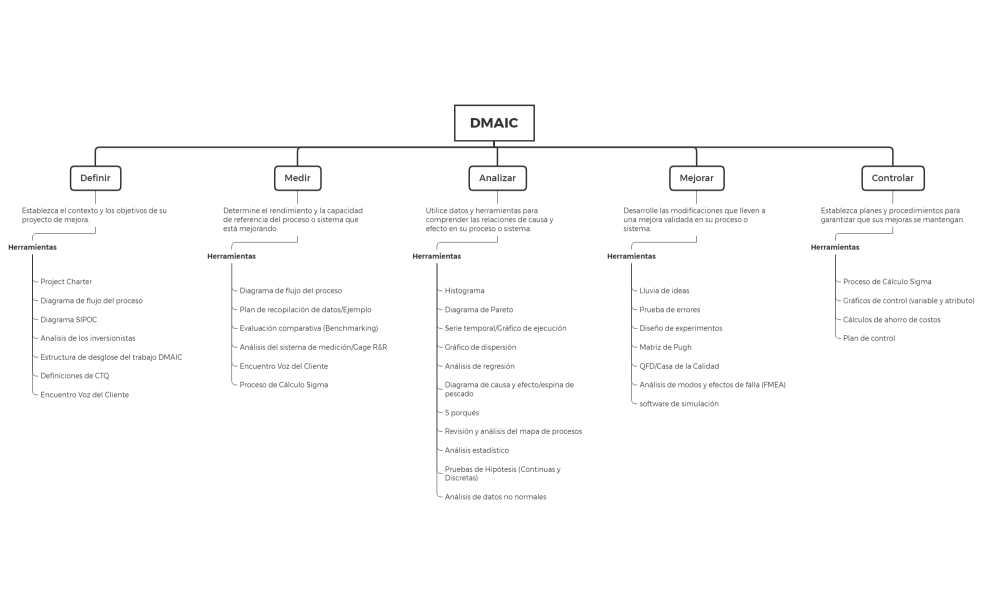DMAIC