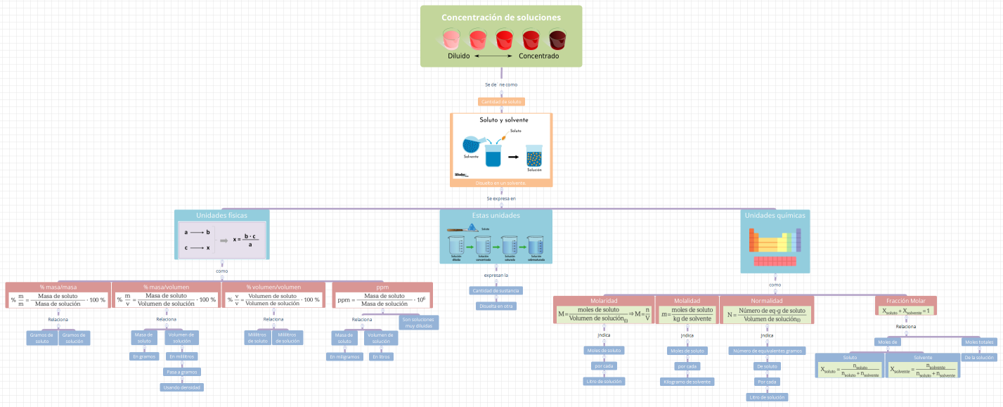 Concentración de soluciones