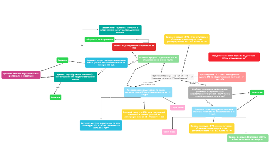 Продуктовая линейка Курса по подготовке к ЕГЭ по обществознанию