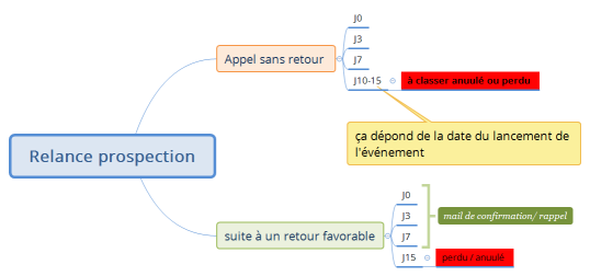 Relance prospection