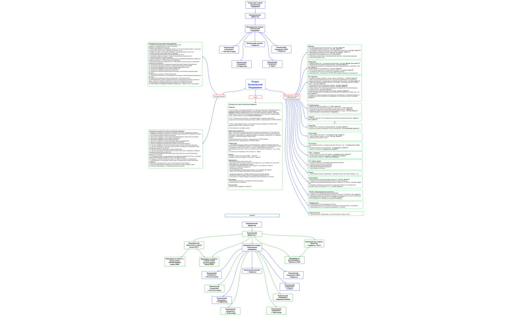 Функции - Отдел Технической Поддержки  (2)