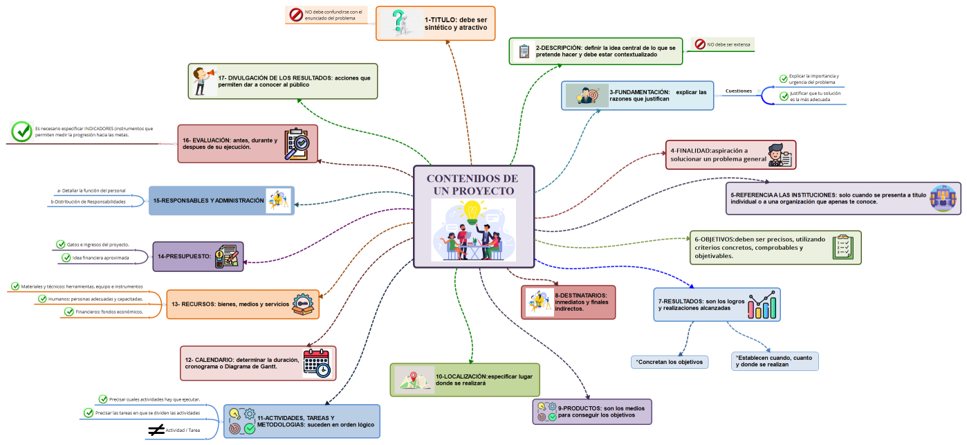 CONTENIDOS DE UN PROYECTO