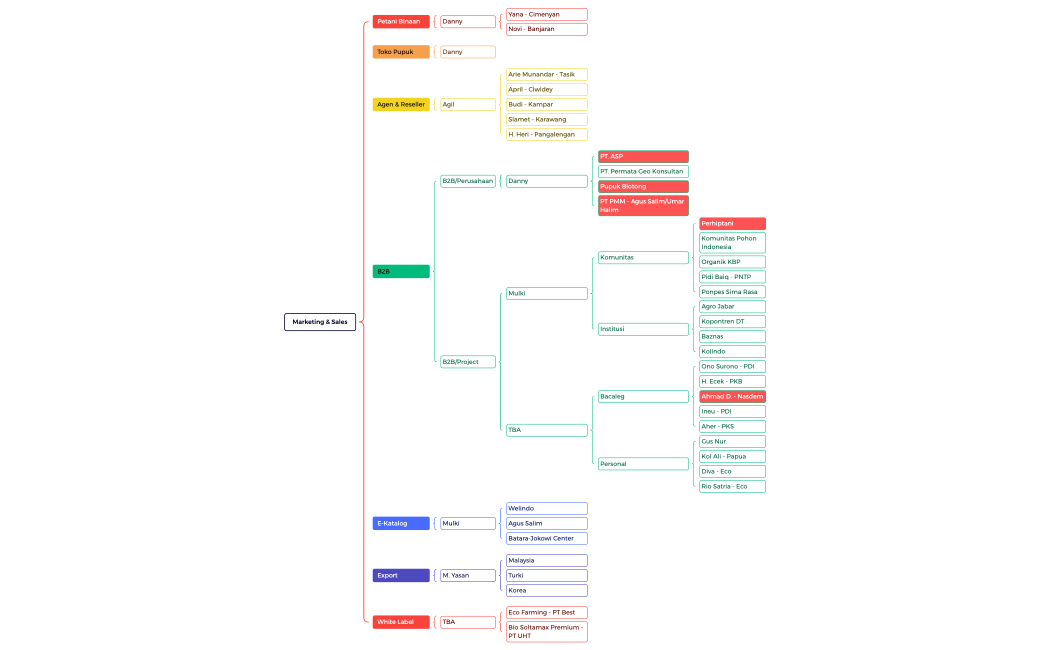 Marketing & Sales.xmind