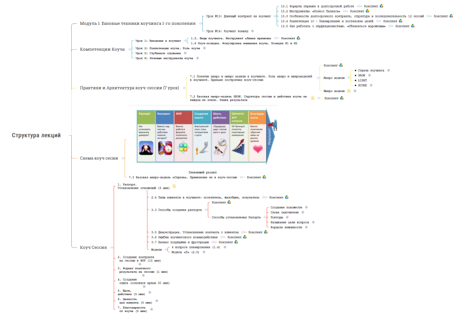Структура лекций