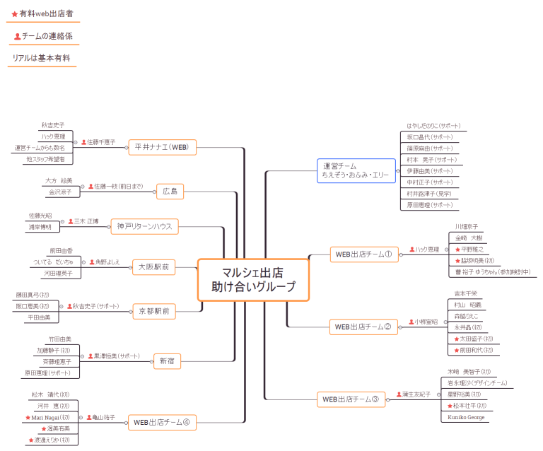 マルシェ出店 助け合いグループ