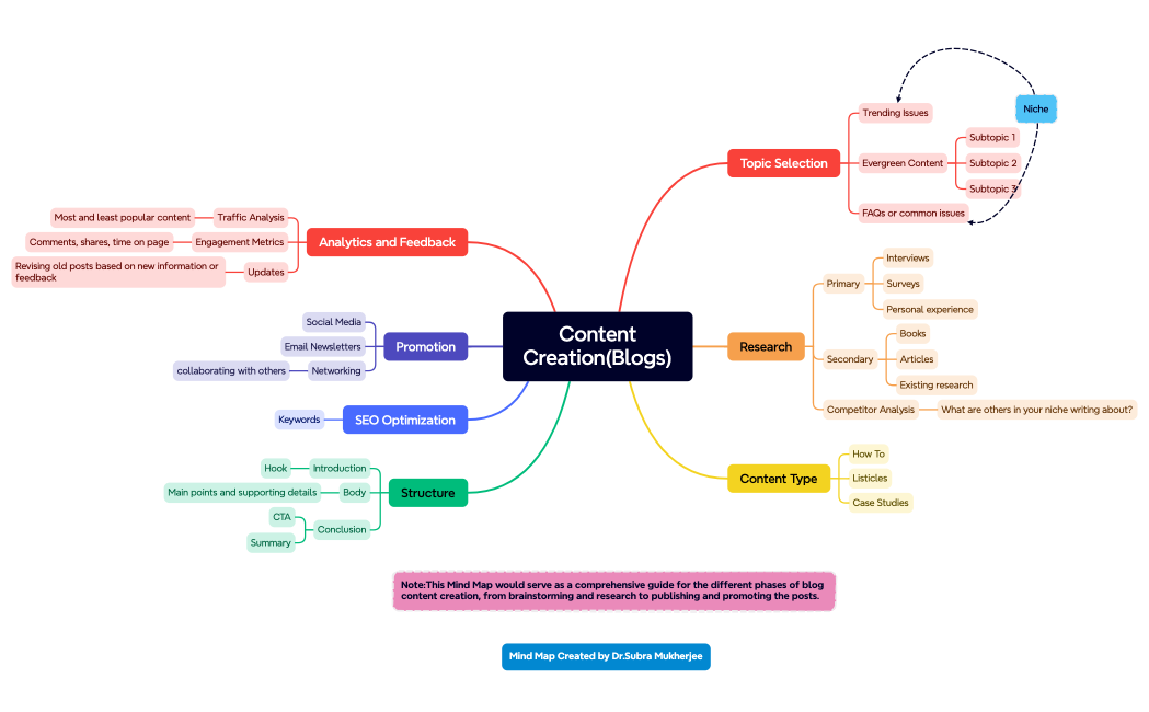  Content Creation(Blogs)