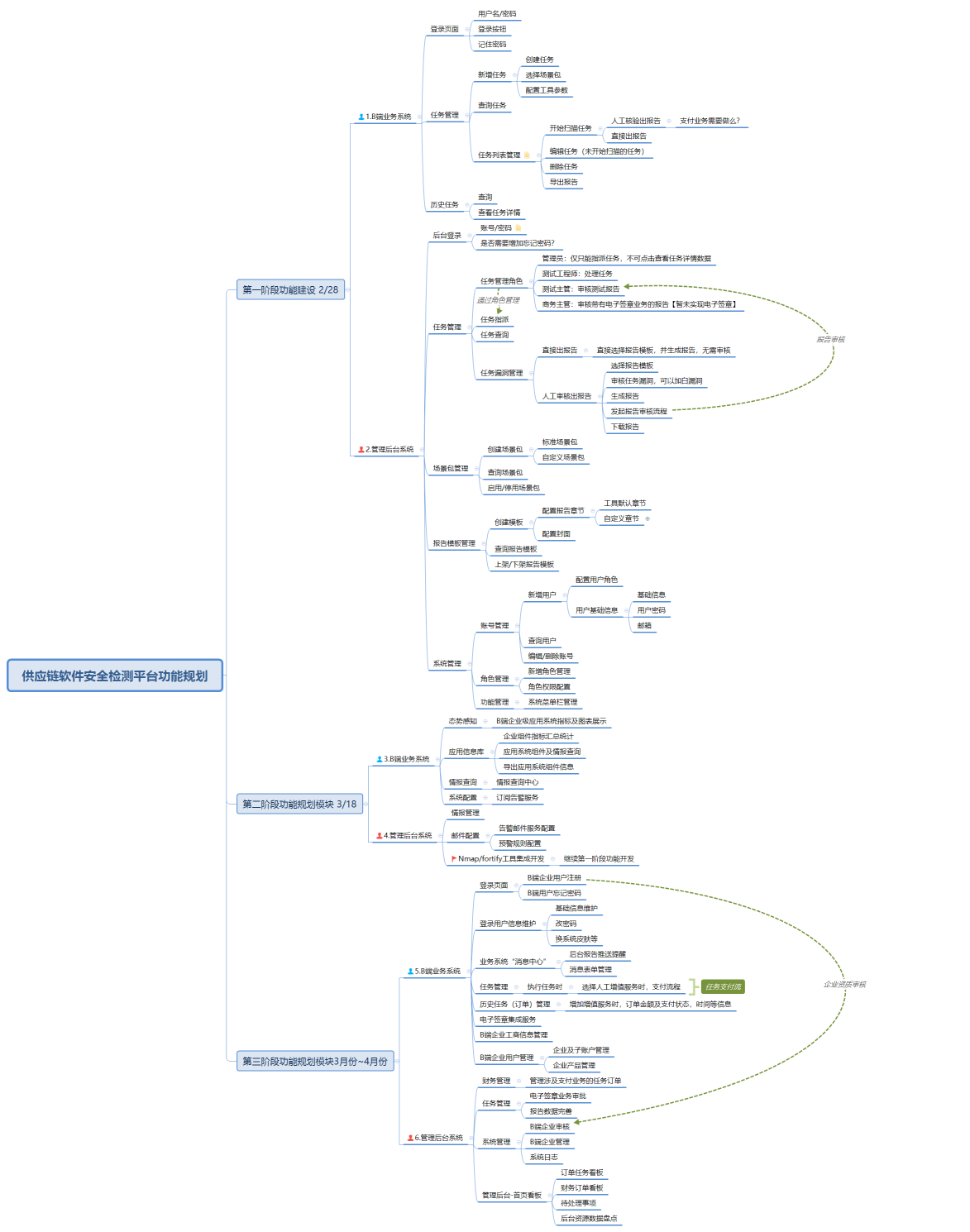 供应链软件安全检测平台功能规划