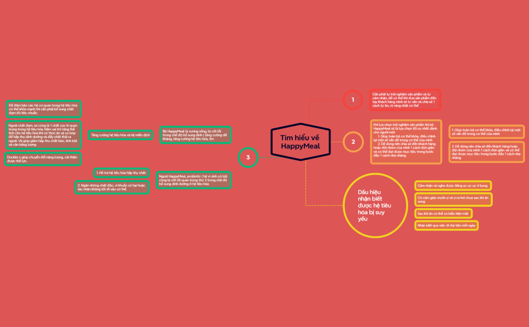 Steps of Problem solving