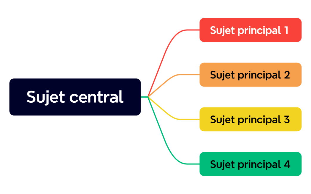 Sujet central