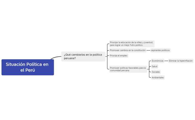 Situación Política en el Perú