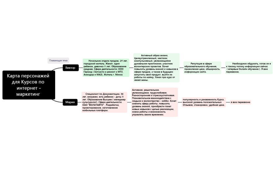 Карта персонажей для Курсов по интернет -маркетинг  (1).xmind