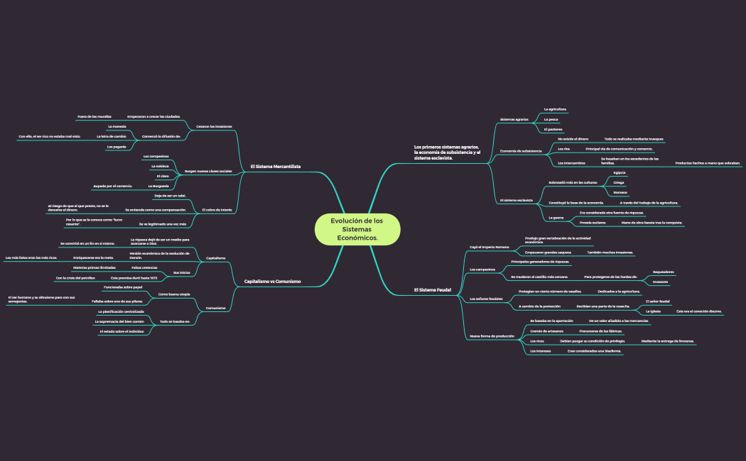 Evolución de los Sistemas Económicos, Mapa Mental