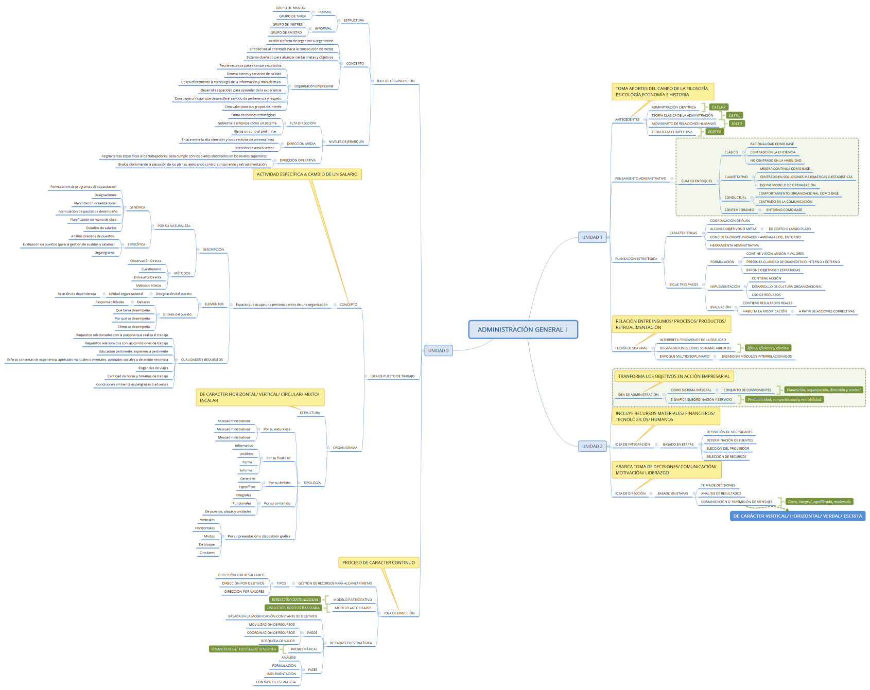 ADMINISTRACIÓN GENERAL I 