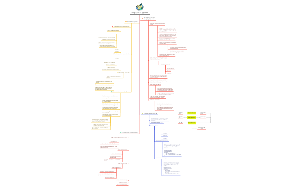 Tổng quan về lập trình