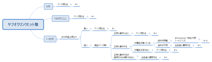 ヤフオク仕入れ工程表